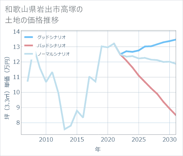 和歌山県岩出市高塚の土地価格推移