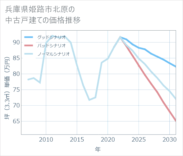 兵庫県姫路市北原の中古戸建て価格推移