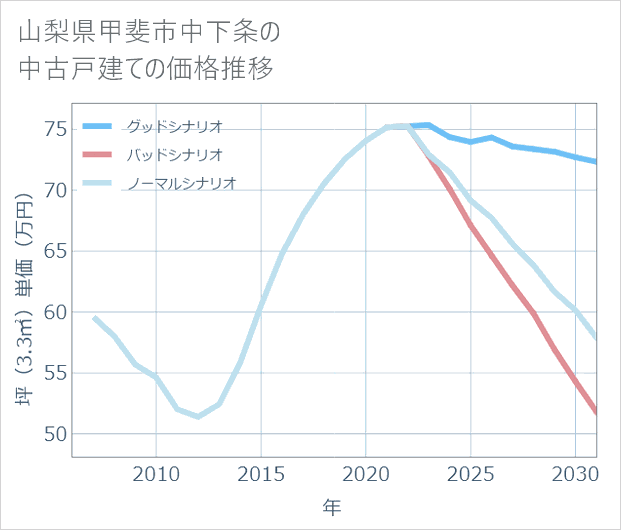 山梨県甲斐市中下条の中古戸建て価格推移