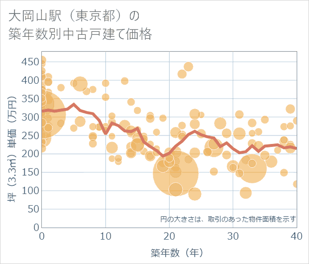 大岡山駅(東京都)の築年数別の中古戸建て坪単価