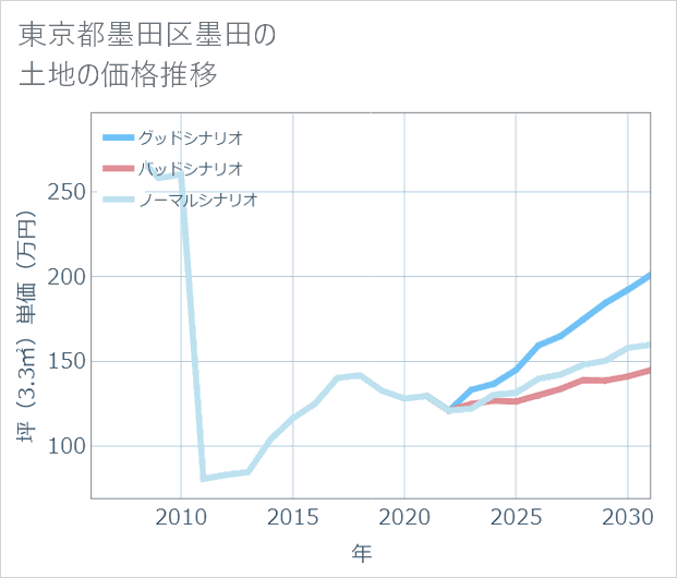 東京都墨田区墨田の土地価格推移