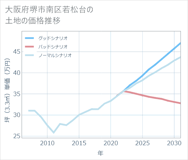 大阪府堺市南区若松台の土地価格推移