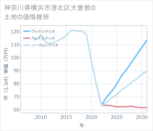 神奈川県横浜市港北区大曽根の土地価格推移