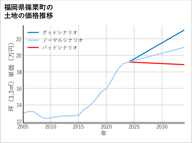 福岡県篠栗町の土地価格推移