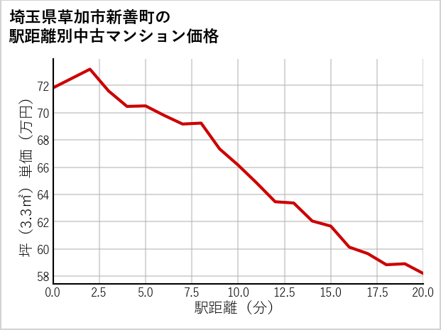 埼玉県草加市新善町の徒歩距離別の中古マンション坪単価