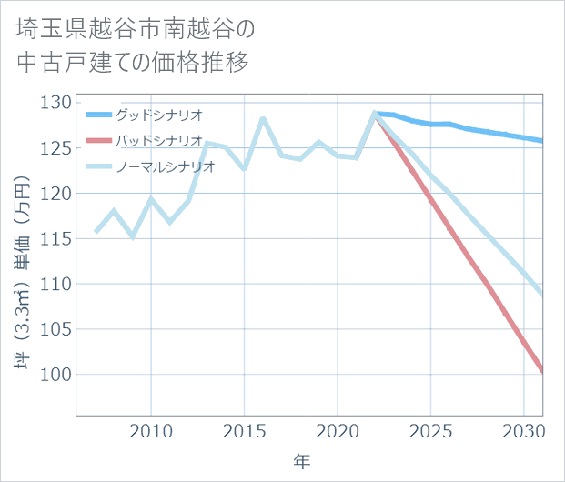 埼玉県越谷市南越谷の中古戸建て価格推移