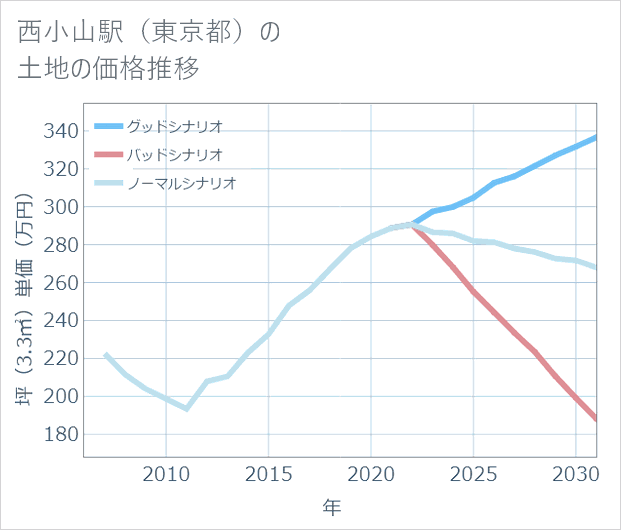 西小山駅(東京都)の土地価格推移