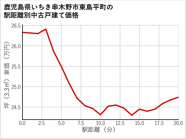 鹿児島県いちき串木野市東島平町の徒歩距離別の中古戸建て坪単価