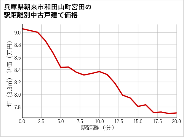 兵庫県朝来市和田山町宮田の徒歩距離別の中古戸建て坪単価
