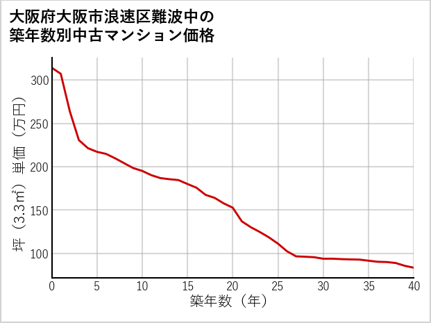 大阪府大阪市浪速区難波中の築年数別の中古マンション坪単価