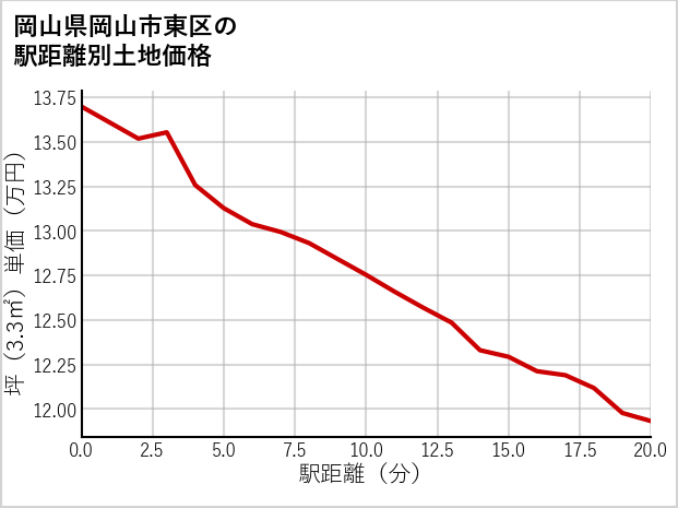 岡山県岡山市東区の徒歩距離別の土地坪単価