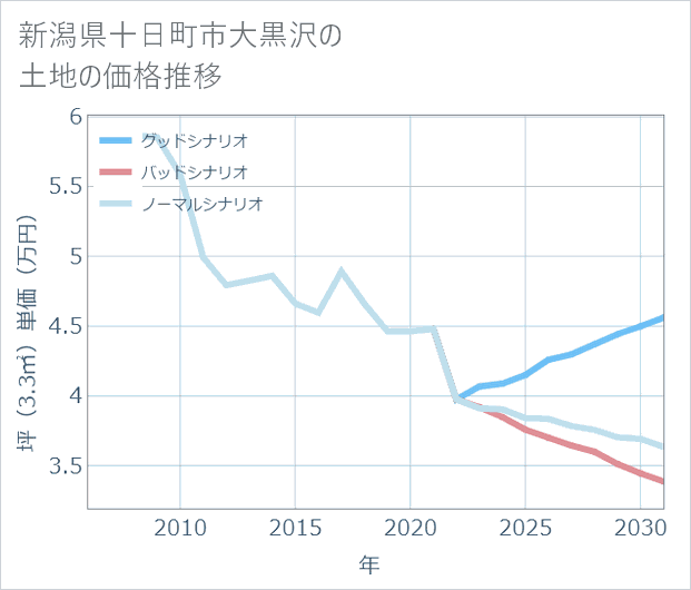新潟県十日町市大黒沢の土地価格推移