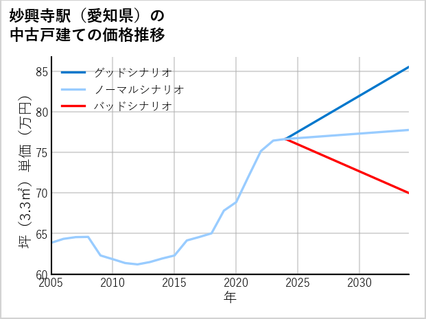 妙興寺駅（愛知県）の中古戸建て価格推移