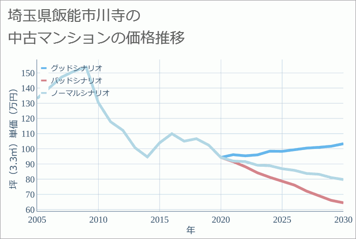 埼玉県飯能市川寺の中古マンション価格推移