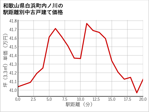 和歌山県白浜町内ノ川の徒歩距離別の中古戸建て坪単価
