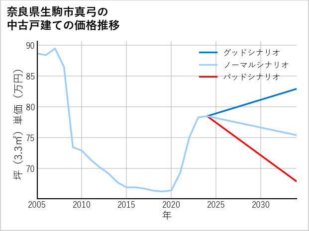 奈良県生駒市真弓の中古戸建て価格推移