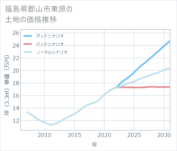 福島県郡山市東原の土地価格推移