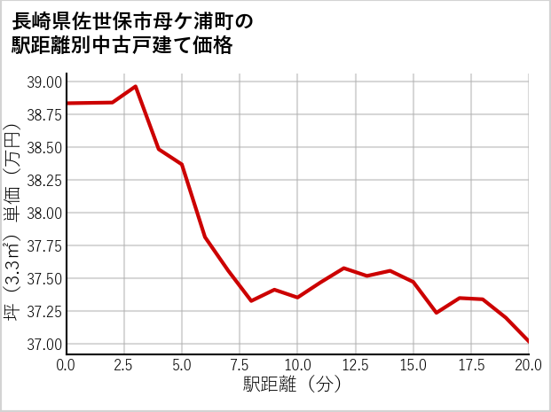 長崎県佐世保市母ケ浦町の徒歩距離別の中古戸建て坪単価