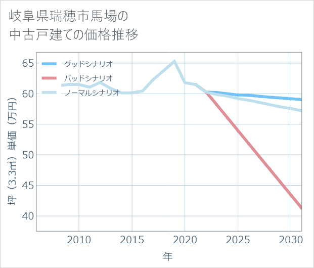 岐阜県瑞穂市馬場の中古戸建て価格推移