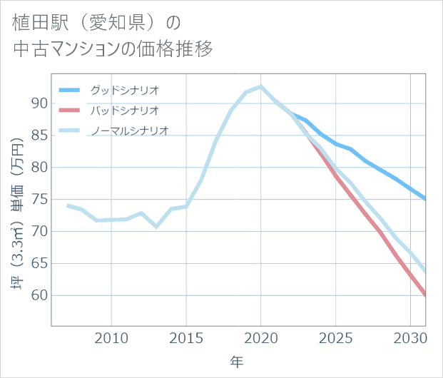 植田駅(愛知県)の中古マンション価格推移