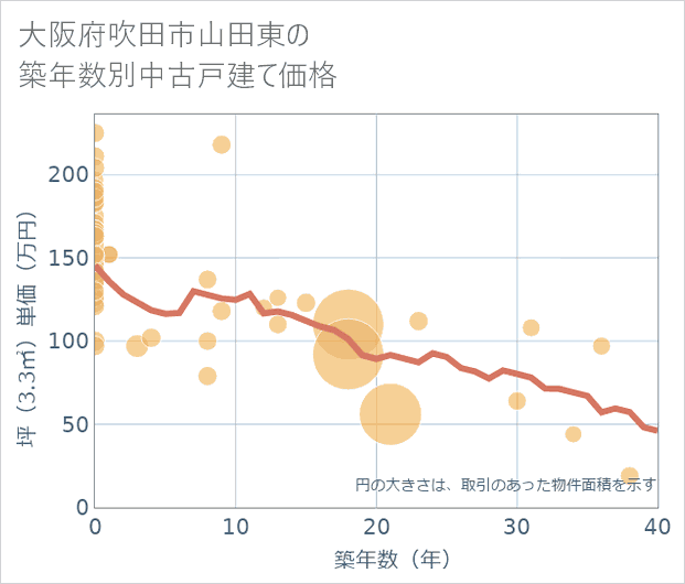 大阪府吹田市山田東の築年数別の中古戸建て坪単価