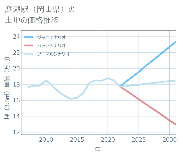 庭瀬駅(岡山県)の土地価格推移