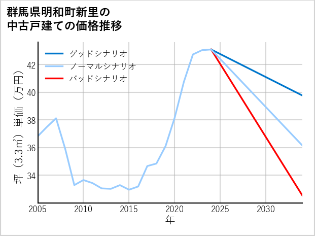 群馬県明和町新里の中古戸建て価格推移