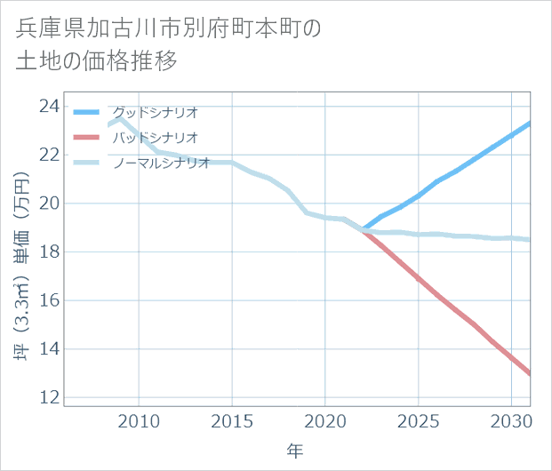 兵庫県加古川市別府町本町の土地価格推移