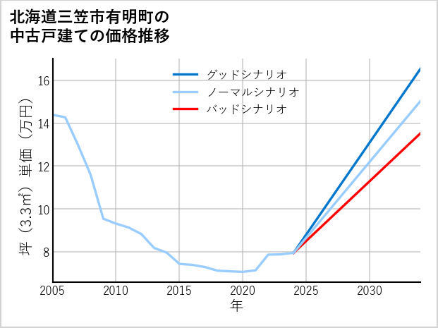北海道三笠市有明町の中古戸建て価格推移