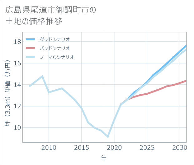 広島県尾道市御調町市の土地価格推移