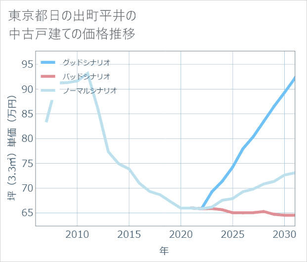 東京都日の出町平井の中古戸建て価格推移