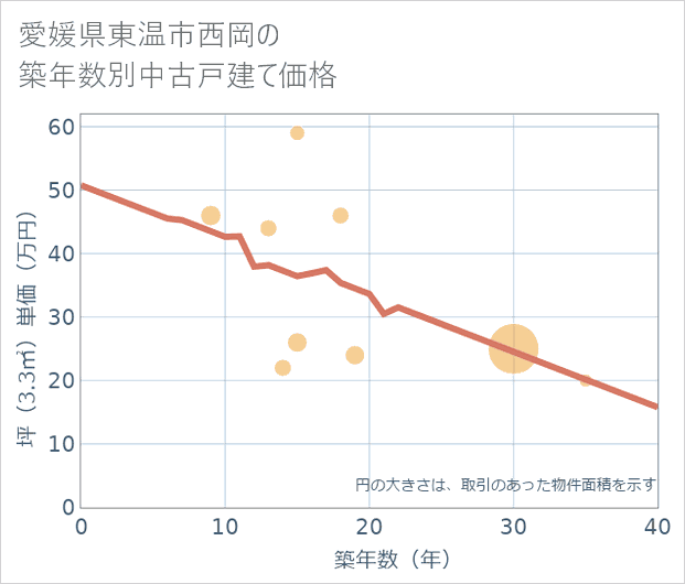 愛媛県東温市西岡の築年数別の中古戸建て坪単価