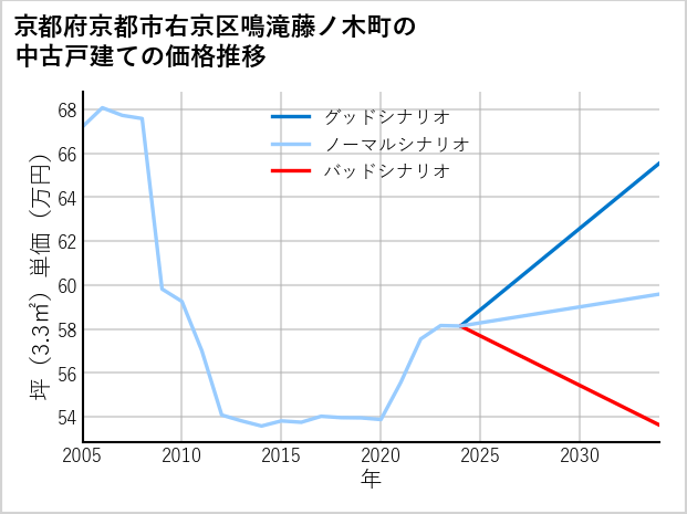 京都府京都市右京区鳴滝藤ノ木町の中古戸建て価格推移
