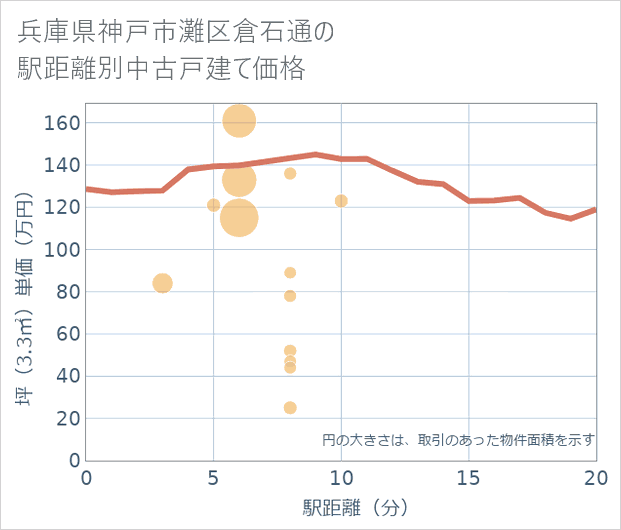 兵庫県神戸市灘区倉石通の徒歩距離別の中古戸建て坪単価
