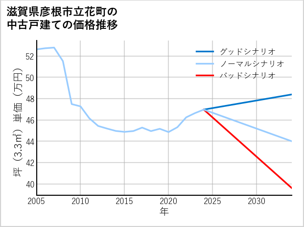 滋賀県彦根市立花町の中古戸建て価格推移