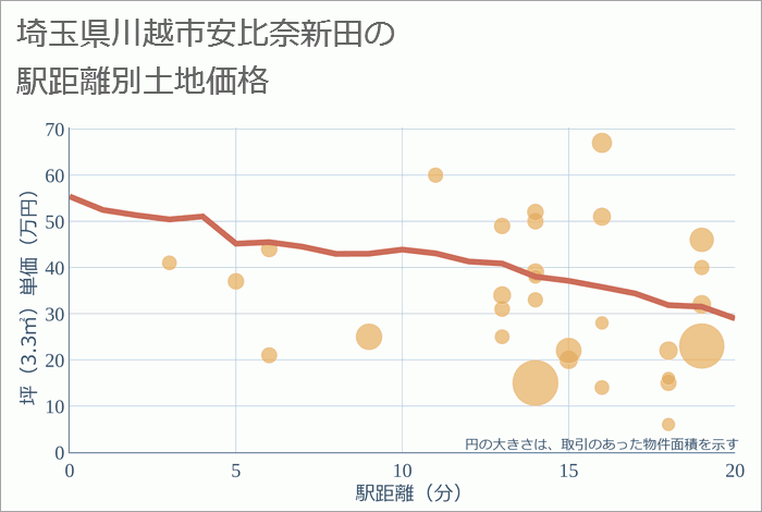 埼玉県川越市安比奈新田の徒歩距離別の土地坪単価