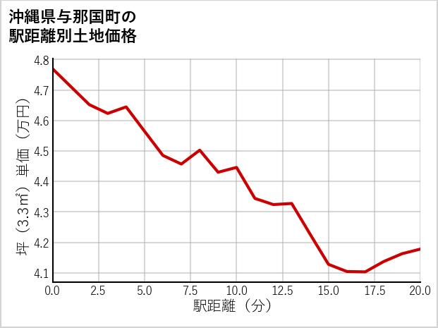 沖縄県与那国町の徒歩距離別の土地坪単価