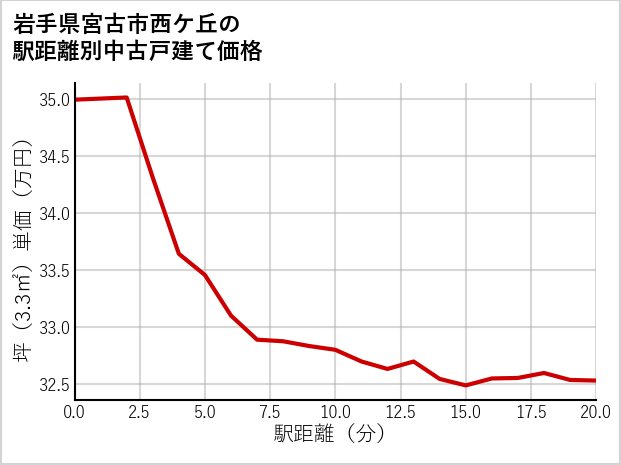 岩手県宮古市西ケ丘の徒歩距離別の中古戸建て坪単価