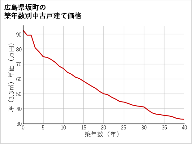 広島県坂町の築年数別の中古戸建て坪単価