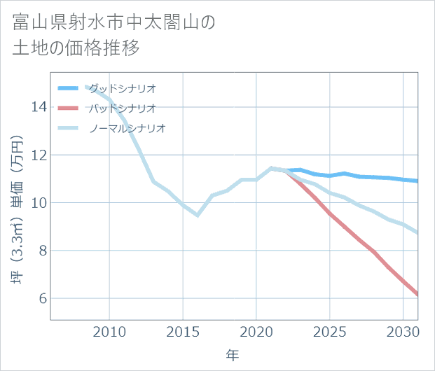 富山県射水市中太閤山の土地価格推移