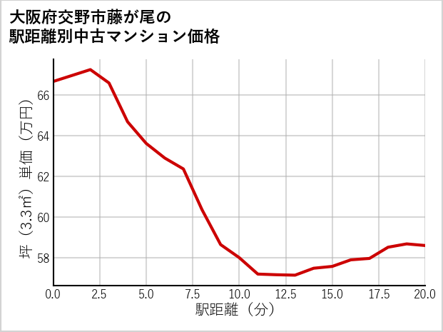 大阪府交野市藤が尾の徒歩距離別の中古マンション坪単価