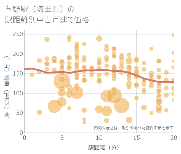 与野駅(埼玉県)の徒歩距離別の中古戸建て坪単価