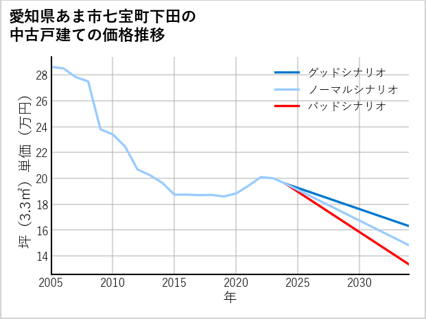 愛知県あま市七宝町下田の中古戸建て価格推移