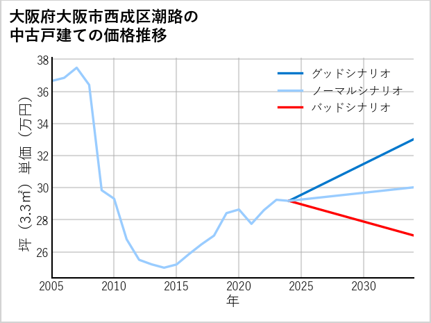 大阪府大阪市西成区潮路の中古戸建て価格推移