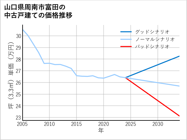 山口県周南市富田の中古戸建て価格推移