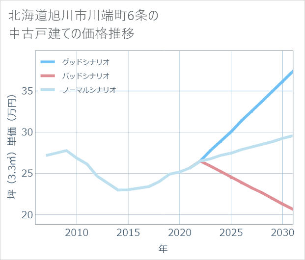 北海道旭川市川端町6条の中古戸建て価格推移