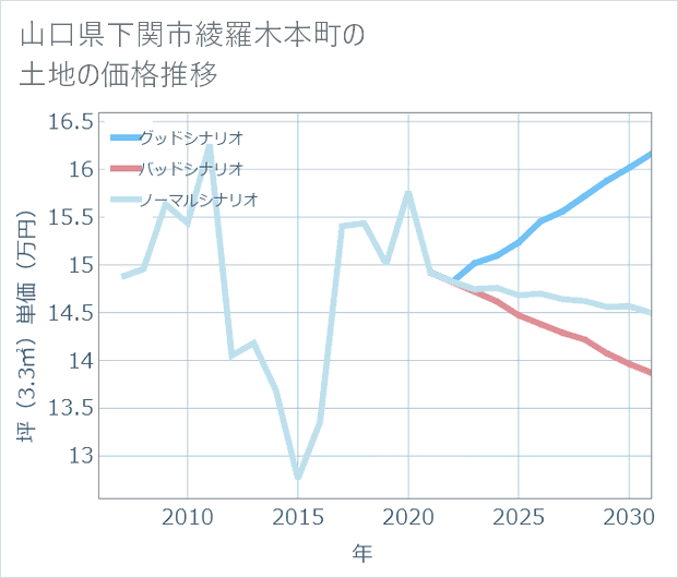 山口県下関市綾羅木本町の土地価格推移
