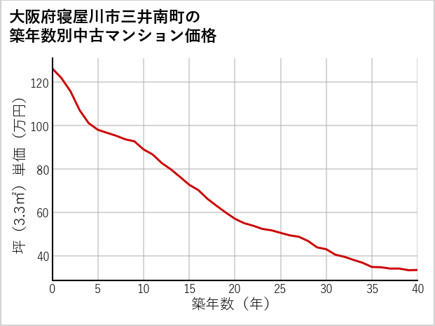 大阪府寝屋川市三井南町の築年数別の中古マンション坪単価