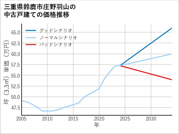 三重県鈴鹿市庄野羽山の中古戸建て価格推移
