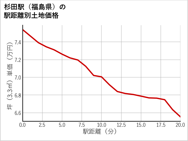 杉田駅（福島県）の徒歩距離別の土地坪単価